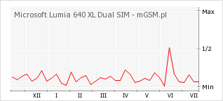 Wykres zmian popularności telefonu Microsoft Lumia 640 XL Dual SIM