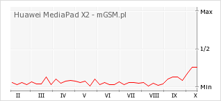 Wykres zmian popularności telefonu Huawei MediaPad X2