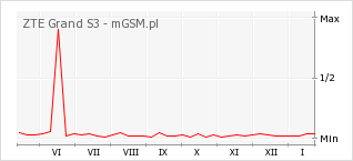 Wykres zmian popularności telefonu ZTE Grand S3