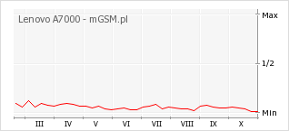 Wykres zmian popularności telefonu Lenovo A7000