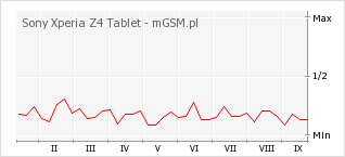 Wykres zmian popularności telefonu Sony Xperia Z4 Tablet