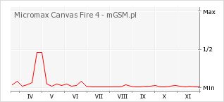 Wykres zmian popularności telefonu Micromax Canvas Fire 4