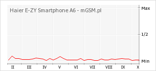 Wykres zmian popularności telefonu Haier E-ZY Smartphone A6