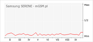 Wykres zmian popularności telefonu Samsung SERENE