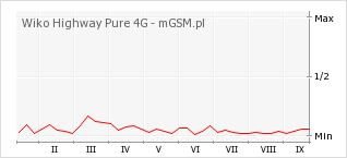 Wykres zmian popularności telefonu Wiko Highway Pure 4G