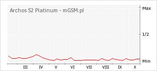 Wykres zmian popularności telefonu Archos 52 Platinum