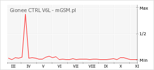 Wykres zmian popularności telefonu Gionee CTRL V6L