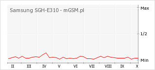 Wykres zmian popularności telefonu Samsung SGH-E310