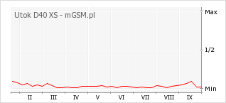 Wykres zmian popularności telefonu Utok D40 XS