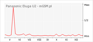 Wykres zmian popularności telefonu Panasonic Eluga U2