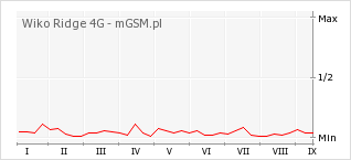 Wykres zmian popularności telefonu Wiko Ridge 4G