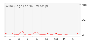 Wykres zmian popularności telefonu Wiko Ridge Fab 4G