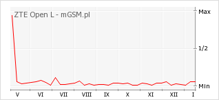 Wykres zmian popularności telefonu ZTE Open L