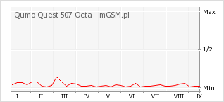 Wykres zmian popularności telefonu Qumo Quest 507 Octa
