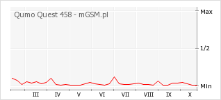 Wykres zmian popularności telefonu Qumo Quest 458