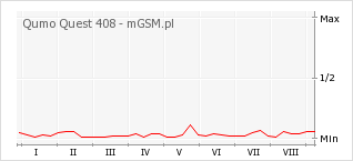 Wykres zmian popularności telefonu Qumo Quest 408