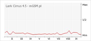 Wykres zmian popularności telefonu Lark Cirrus 4.5