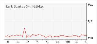 Wykres zmian popularności telefonu Lark Stratus 5