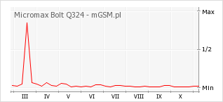 Wykres zmian popularności telefonu Micromax Bolt Q324