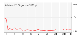 Wykres zmian popularności telefonu Allview E3 Sign
