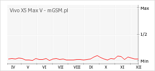 Wykres zmian popularności telefonu Vivo X5 Max V