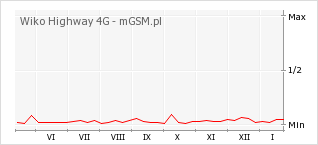 Wykres zmian popularności telefonu Wiko Highway 4G