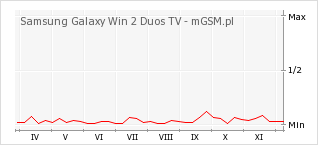Wykres zmian popularności telefonu Samsung Galaxy Win 2 Duos TV