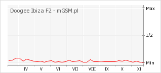Wykres zmian popularności telefonu Doogee Ibiza F2