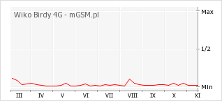 Wykres zmian popularności telefonu Wiko Birdy 4G