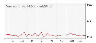 Wykres zmian popularności telefonu Samsung SGH-E600