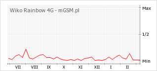 Wykres zmian popularności telefonu Wiko Rainbow 4G