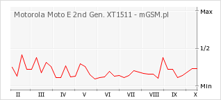 Wykres zmian popularności telefonu Motorola Moto E 2nd Gen. XT1511