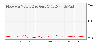 Wykres zmian popularności telefonu Motorola Moto E 2nd Gen. XT1505