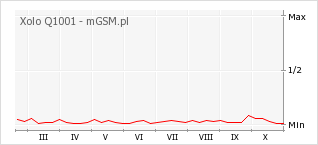 Wykres zmian popularności telefonu Xolo Q1001