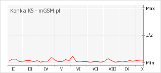 Wykres zmian popularności telefonu Konka K5