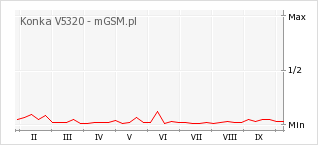 Wykres zmian popularności telefonu Konka V5320
