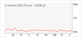 Wykres zmian popularności telefonu b-mobile VAIO Phone