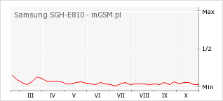 Wykres zmian popularności telefonu Samsung SGH-E810