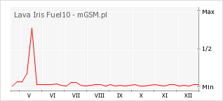 Wykres zmian popularności telefonu Lava Iris Fuel10