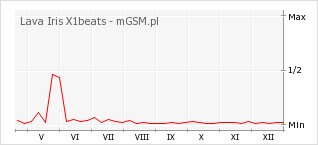 Wykres zmian popularności telefonu Lava Iris X1beats