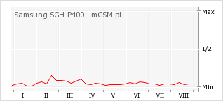 Wykres zmian popularności telefonu Samsung SGH-P400