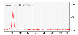 Wykres zmian popularności telefonu Lava Iris 460