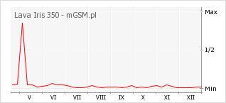 Wykres zmian popularności telefonu Lava Iris 350