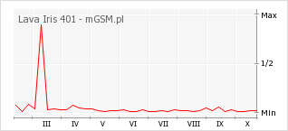 Wykres zmian popularności telefonu Lava Iris 401