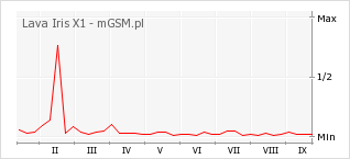 Wykres zmian popularności telefonu Lava Iris X1