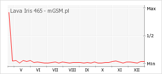 Wykres zmian popularności telefonu Lava Iris 465