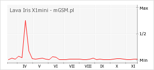 Wykres zmian popularności telefonu Lava Iris X1mini