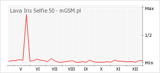 Wykres zmian popularności telefonu Lava Iris Selfie 50