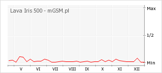 Wykres zmian popularności telefonu Lava Iris 500