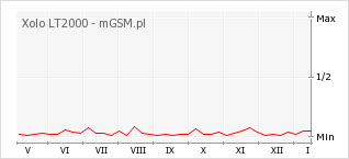 Wykres zmian popularności telefonu Xolo LT2000